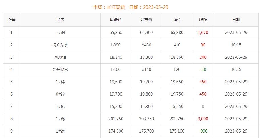 2023年5月29日铜价