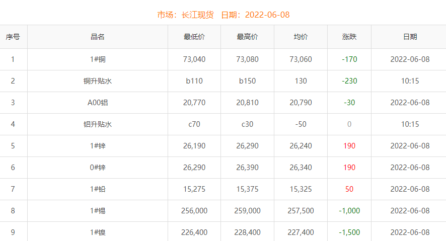 2022年6月8日铜价