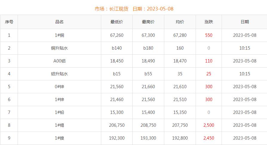 2022年5月8日铜价