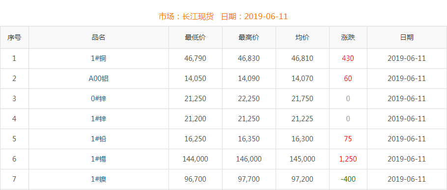 2019年6月11日铜价