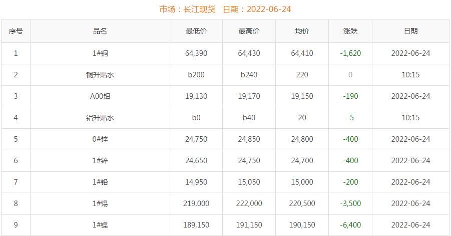 2022年6月24日铜价