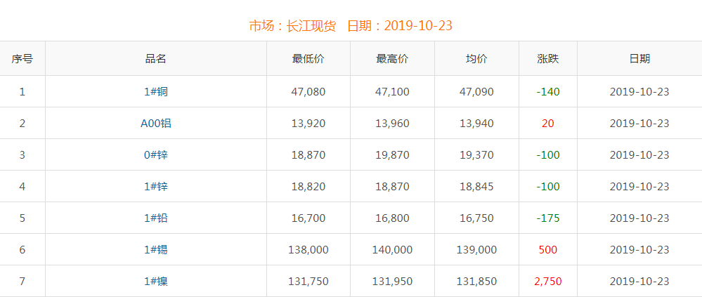 2019年10月23日铜价