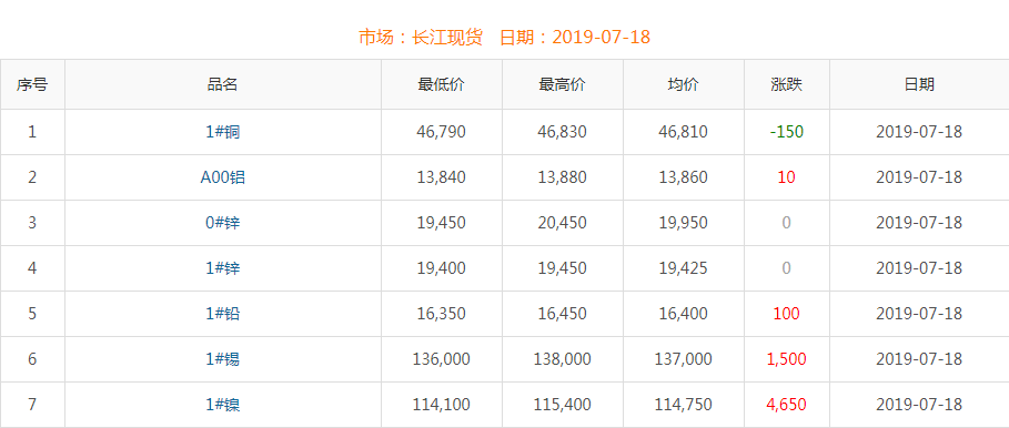 2019年7月18日铜价