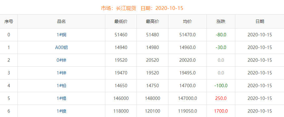 2020年10月15日铜价