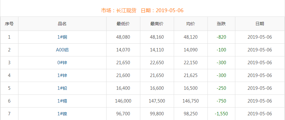 2019年5月6日铜价