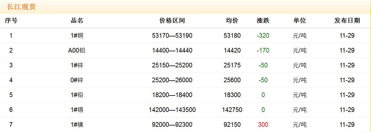 2017年11月29日铜价