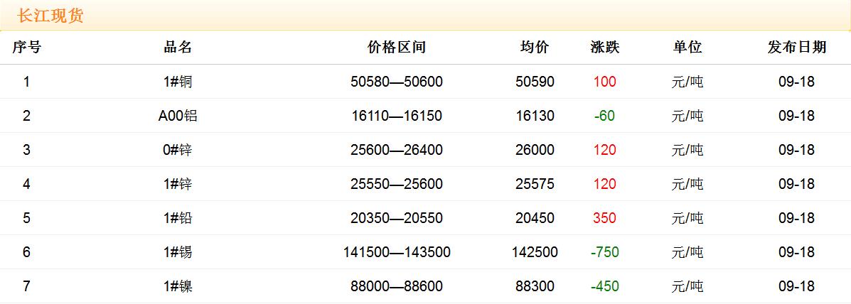 2017年9月18日铜价
