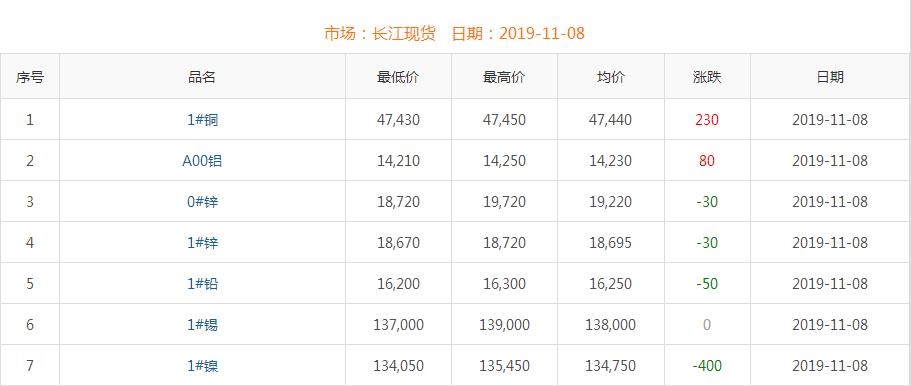 2019年11月8日铜价