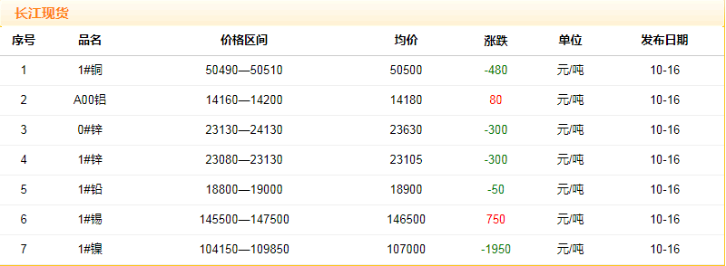 2018年10月16日铜价