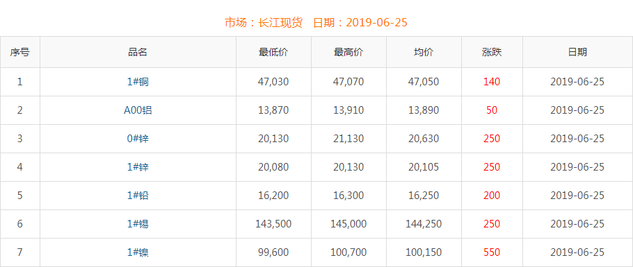 2019年6月25日铜价
