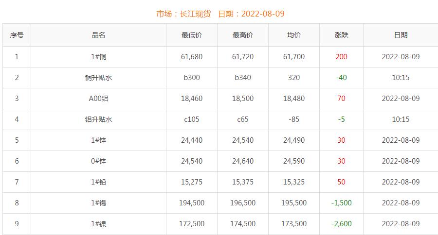 2022年8月9日铜价