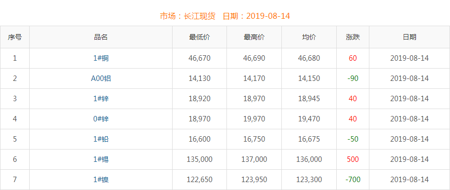 2019年8月14日铜价