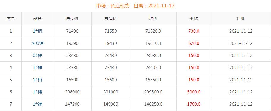 2021年11月12日铜价