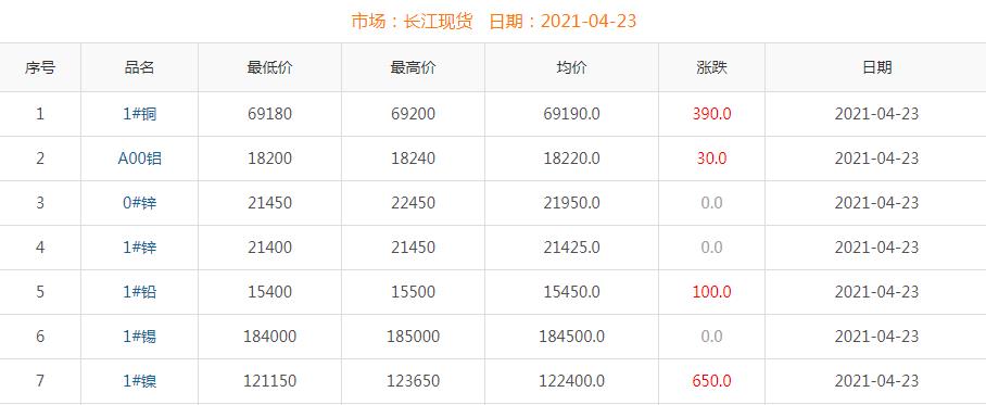 2021年4月23日铜价