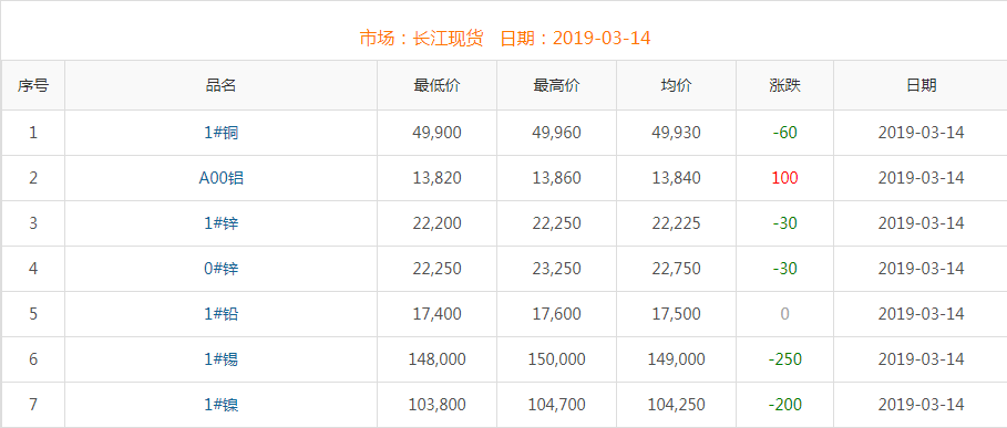 2019年3月14日铜价
