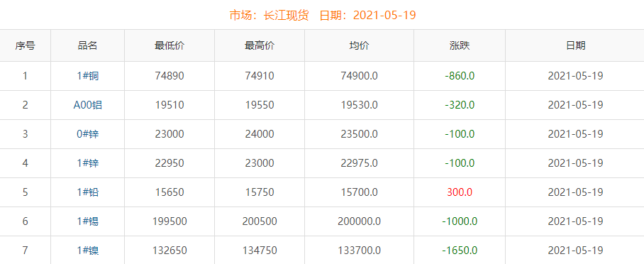 2021年5月19日铜价