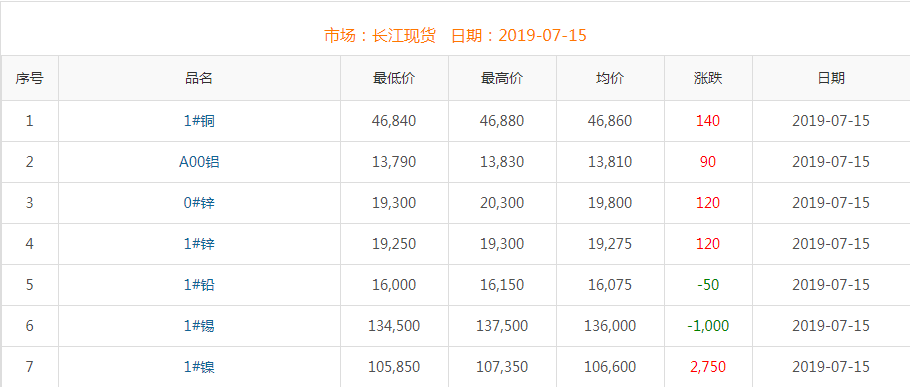 2019年7月15日铜价
