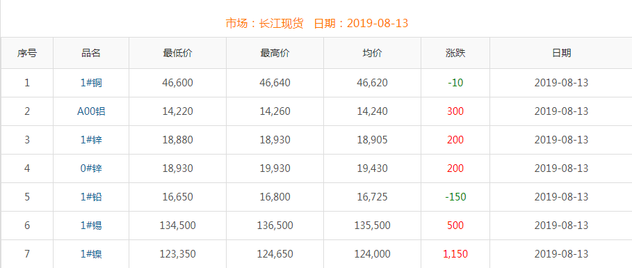 2019年8月13日铜价