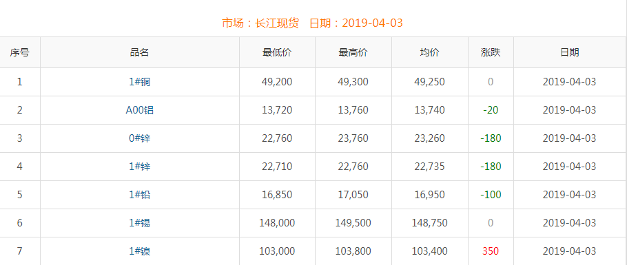 2019年4月3日铜价