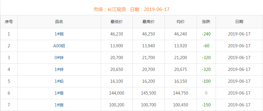 2019年6月17日铜价