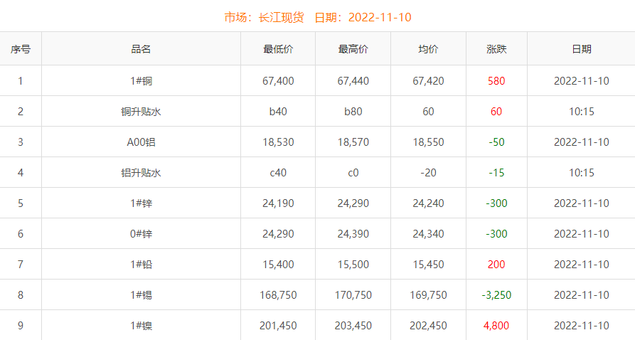 2022年11月10日铜价
