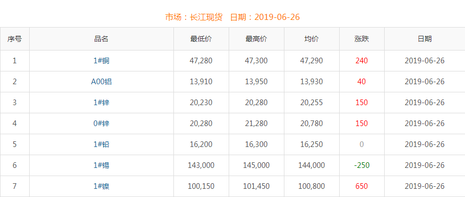2019年6月26日铜价