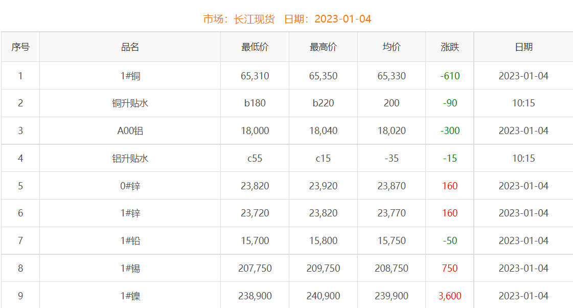 2023年1月4日铜价
