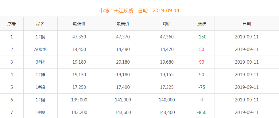2019年9月11日铜价