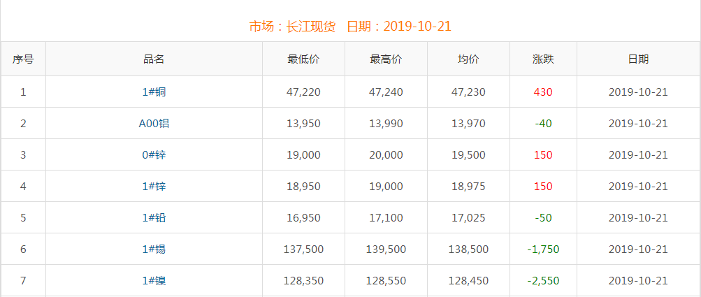2019年10月21日铜价