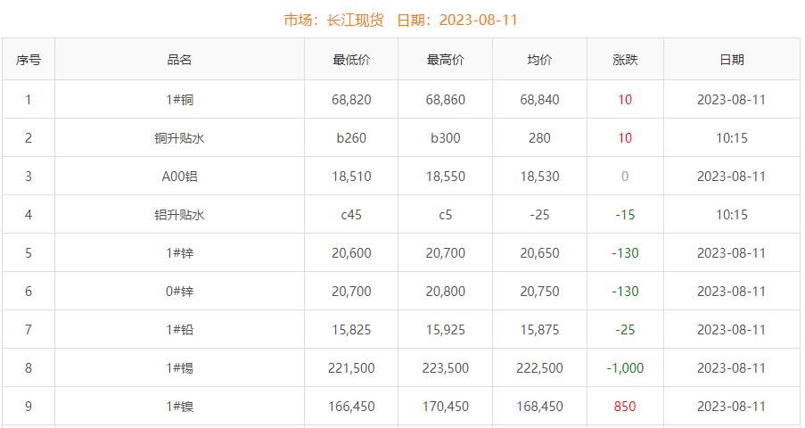 2023年8月11日铜价