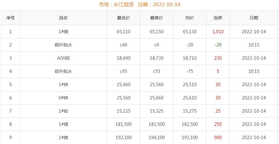 2022年10月14日铜价