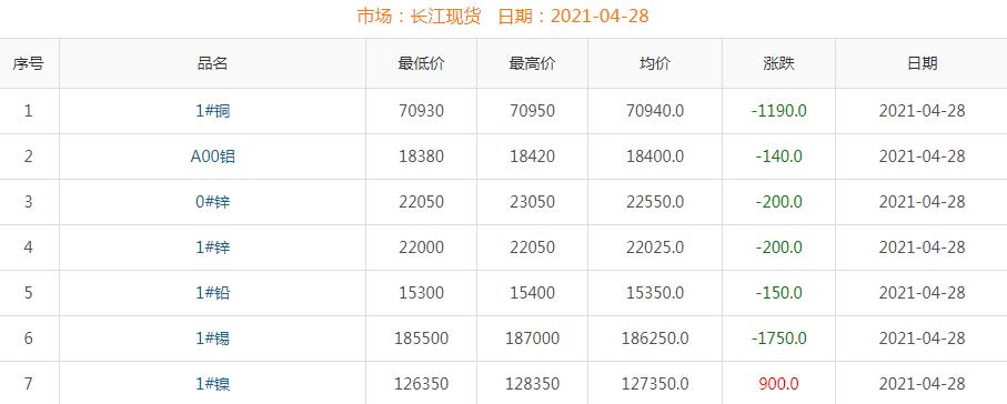2021年4月28日铜价