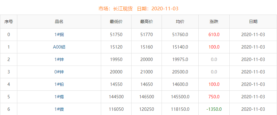 2020年11月3日铜价