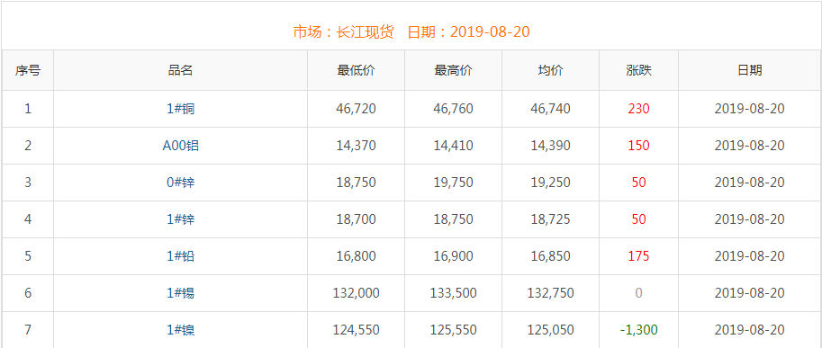 2019年8月20日铜价