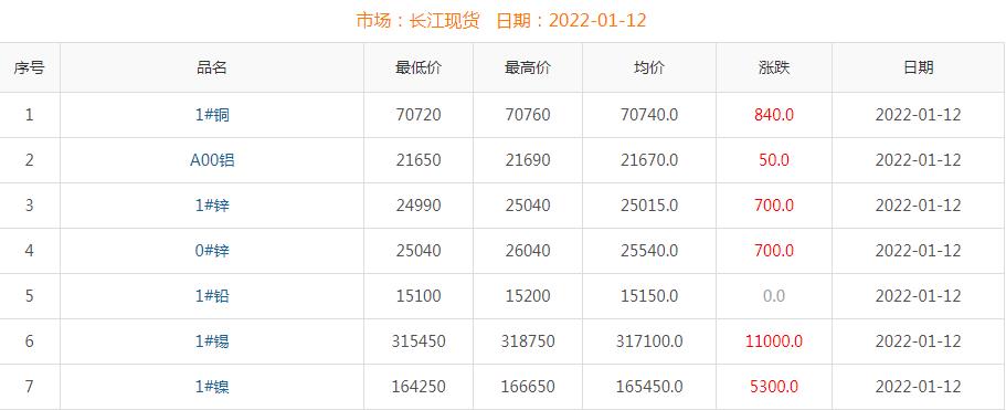 2022年1月12日铜价