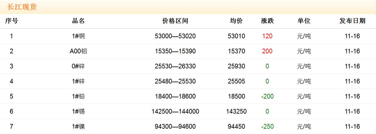 2017年11月16日铜价