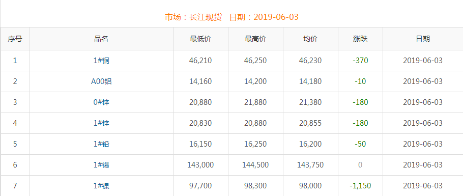 2019年6月3日铜价