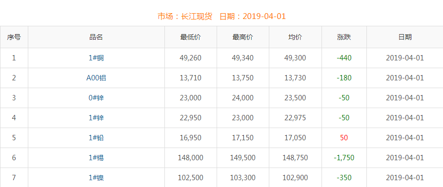 2019年4月1日铜价