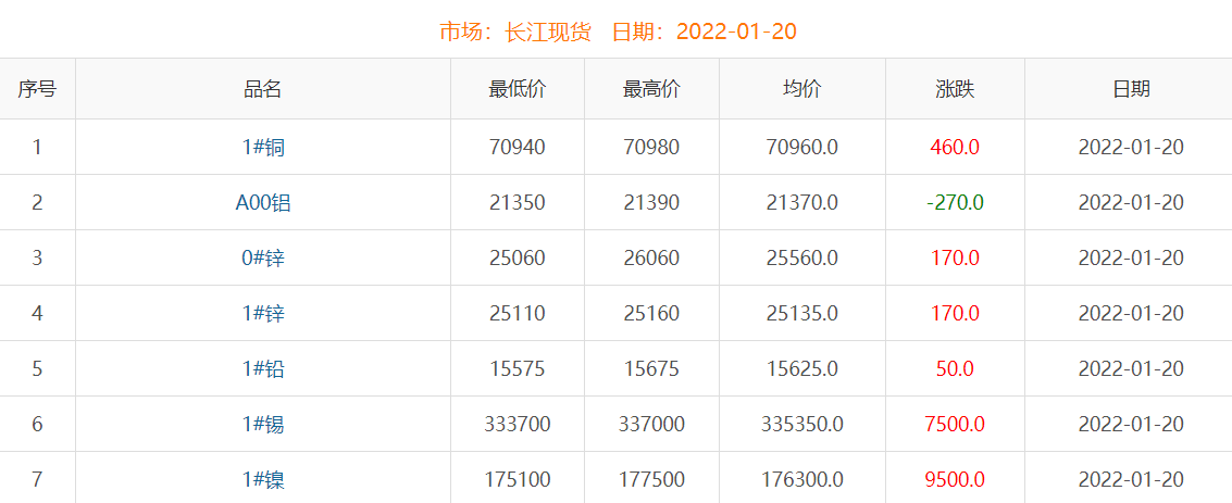 2022年1月20日铜价