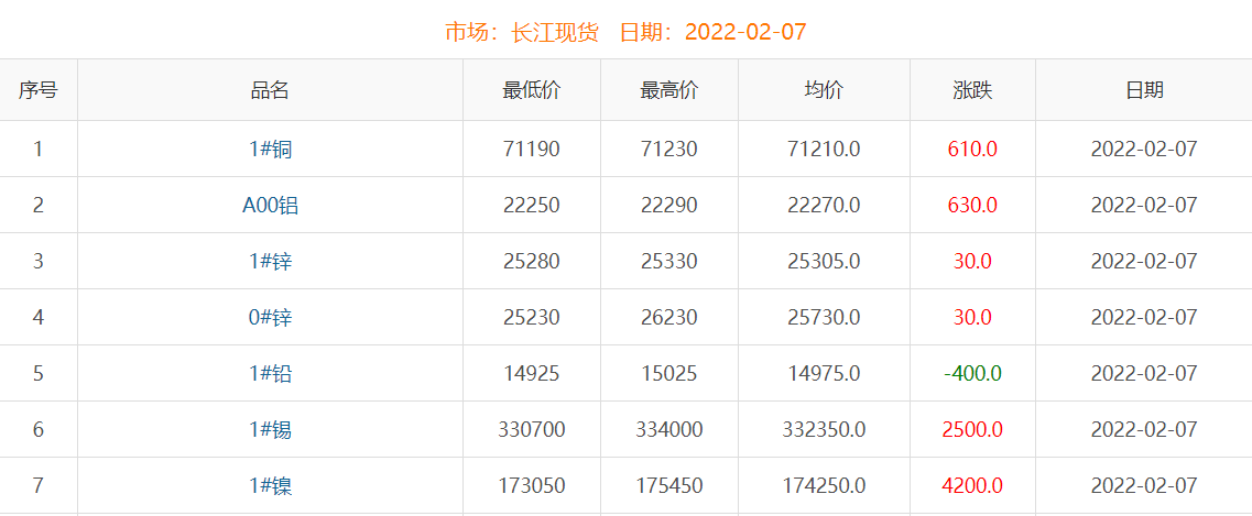 2022年2月7日铜价