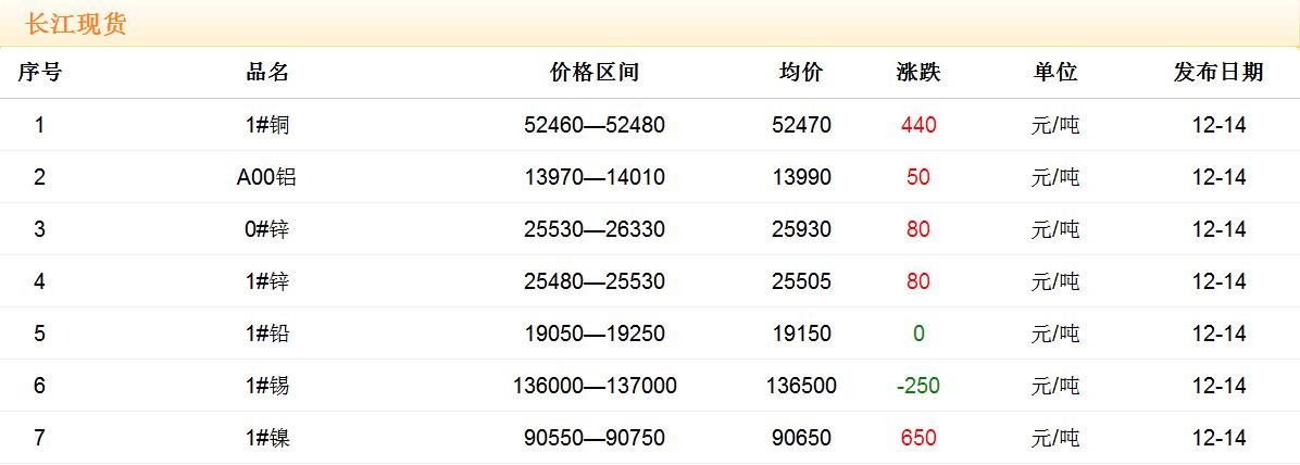 2017年12月14日铜价