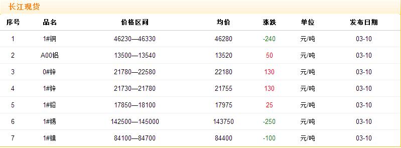 2017年3月10日铜价