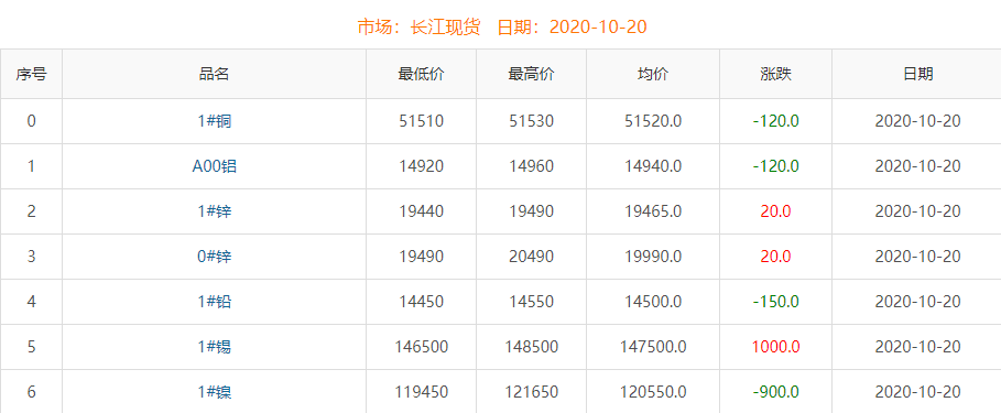 2020年10月20日铜价