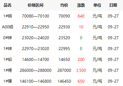 2021年9月27日铜价