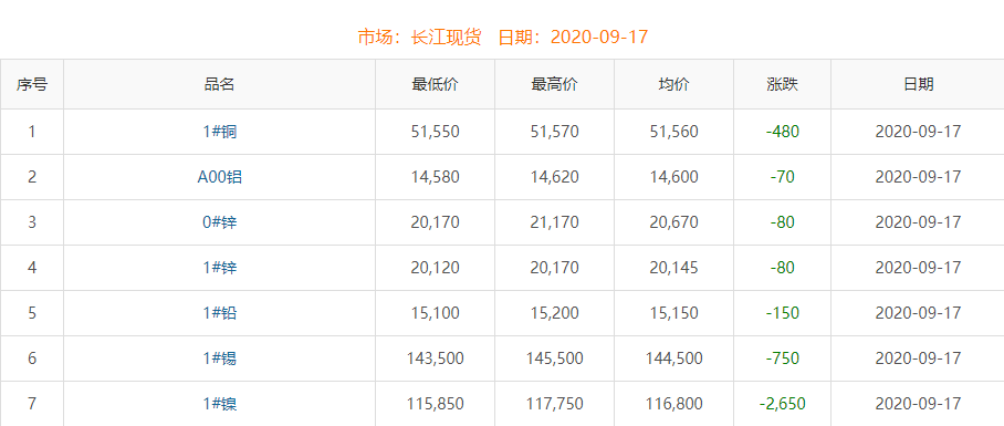 2020年9月17日铜价