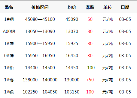 2020年3月5日铜价