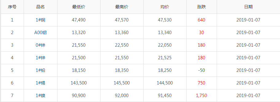 2019年1月7日铜价