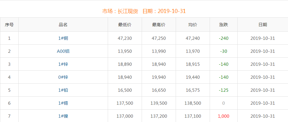 2019年10月31日铜价