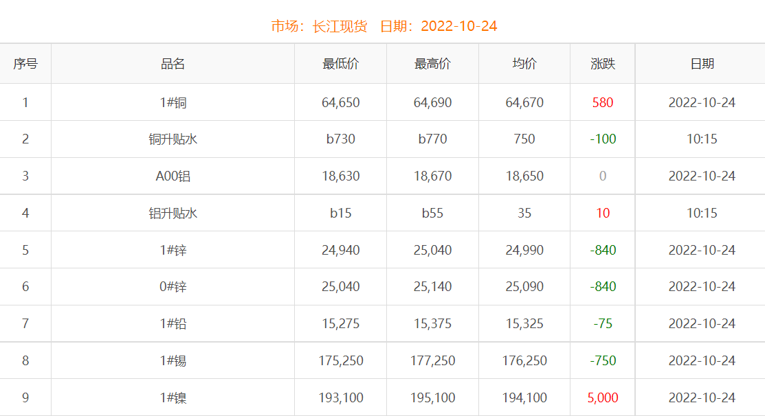 2022年10月24日铜价