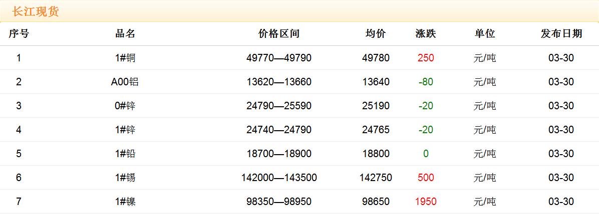 2018年3月30日铜价